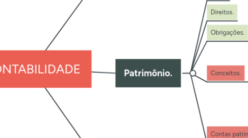 Mind Map: CONTABILIDADE