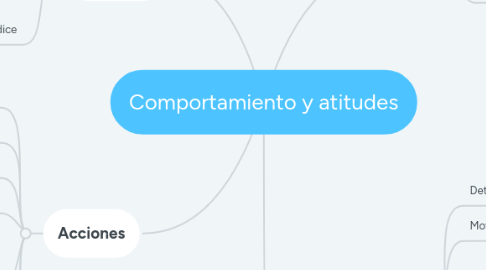 Mind Map: Comportamiento y atitudes