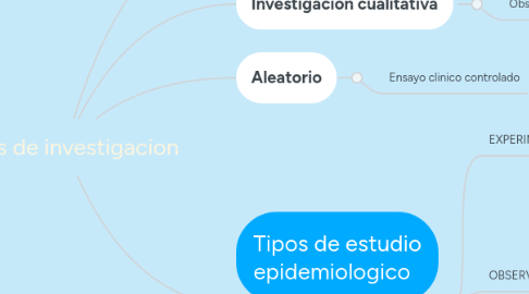 Mind Map: Tipos de investigacion