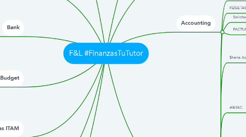 Mind Map: F&L #FinanzasTuTutor