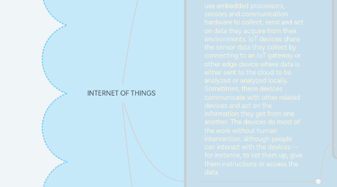 Mind Map: INTERNET OF THINGS