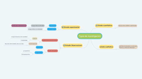 Mind Map: Tipos de investigacion