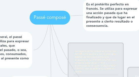 Mind Map: Passé composé