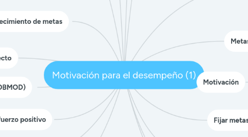 Mind Map: Motivación para el desempeño (1)