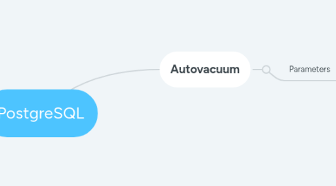 Mind Map: PostgreSQL