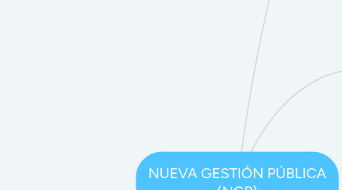 Mind Map: NUEVA GESTIÓN PÚBLICA (NGP)