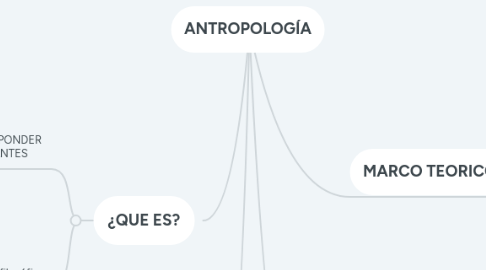 Mind Map: ANTROPOLOGÍA