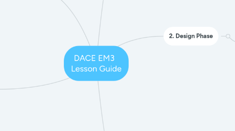 Mind Map: DACE EM3 Lesson Guide