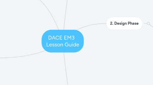 Mind Map: DACE EM3   Lesson Guide