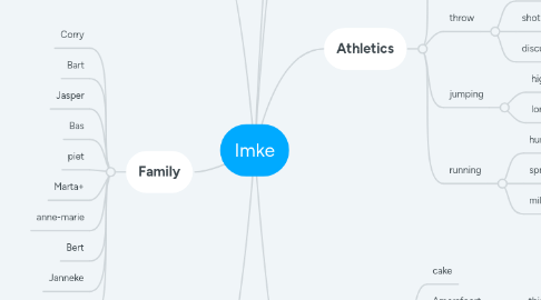 Mind Map: Imke