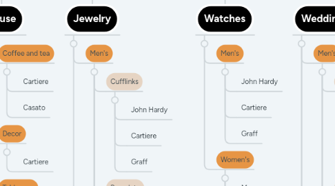 Mind Map: The Golden Fleece