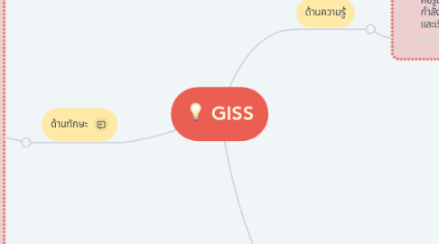 Mind Map: GISS