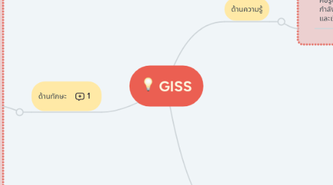 Mind Map: GISS