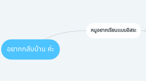 Mind Map: อยากกลับบ้าน ค่ะ