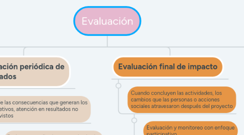 Mind Map: Evaluación