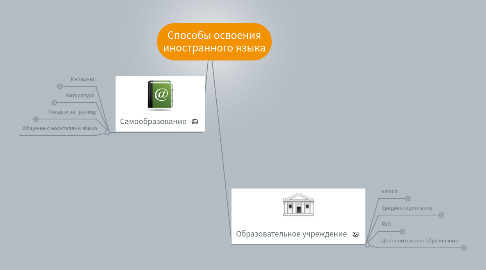 Mind Map: Способы освоения иностранного языка