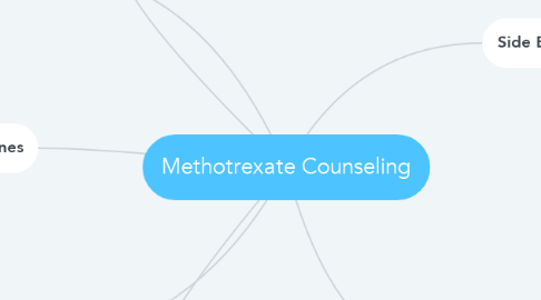 Mind Map: Methotrexate Counseling