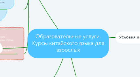 Mind Map: Образовательные услуги. Курсы китайского языка для взрослых