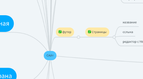 Mind Map: САйт