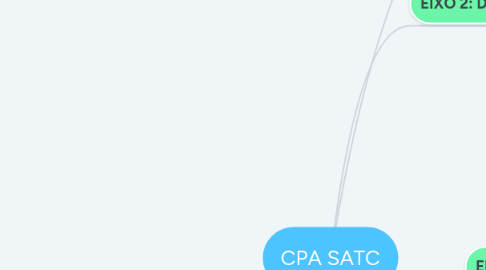 Mind Map: CPA SATC