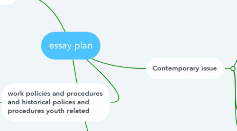 Mind Map: essay plan