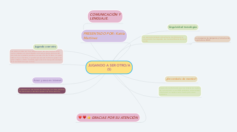 Mind Map: JUGANDO A SER OTRO/A (S)