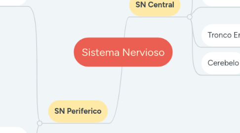 Mind Map: Sistema Nervioso