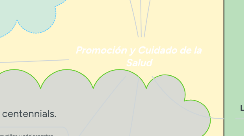 Mind Map: Promoción y Cuidado de la Salud