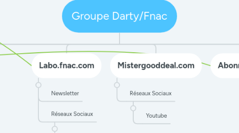 Mind Map: Groupe Darty/Fnac