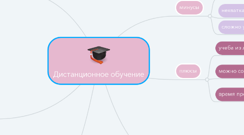 Mind Map: Дистанционное обучение