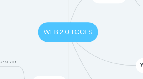 Mind Map: WEB 2.0 TOOLS