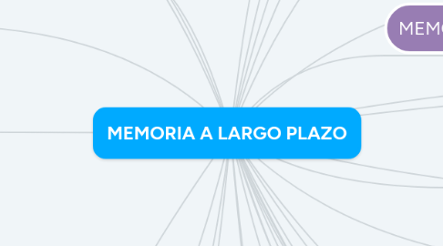 Mind Map: MEMORIA A LARGO PLAZO