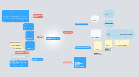 Mind Map: SISTEMA NERVIOSO