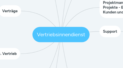 Mind Map: Vertriebsinnendienst