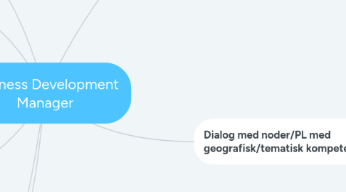 Mind Map: Business Development Manager