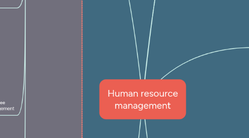 Mind Map: Human resource management