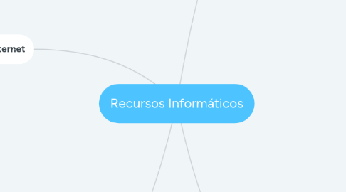 Mind Map: Recursos Informáticos