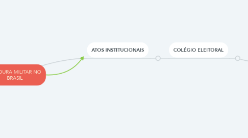 Mind Map: DITADURA MILITAR NO BRASIL