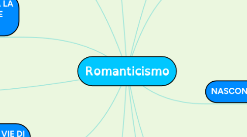 Mind Map: Romanticismo