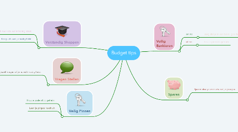 Mind Map: Budget tips
