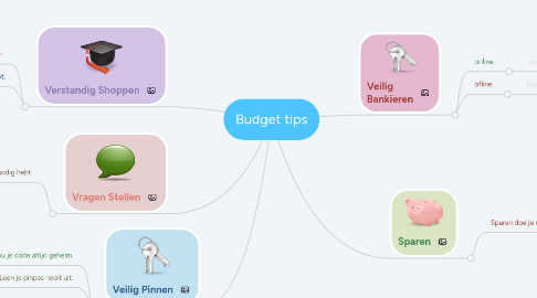 Mind Map: Budget tips