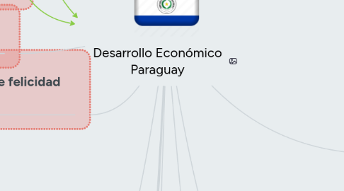 Mind Map: Desarrollo Económico Paraguay