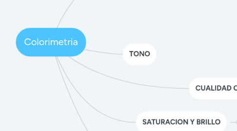 Mind Map: Colorimetria