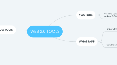 Mind Map: WEB 2.0 TOOLS