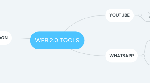 Mind Map: WEB 2.0 TOOLS