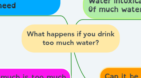 Mind Map: What happens if you drink too much water?