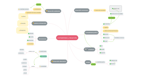 Mind Map: contabilidad y desarrollo