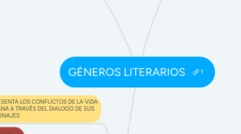 Mind Map: GÉNEROS LITERARIOS