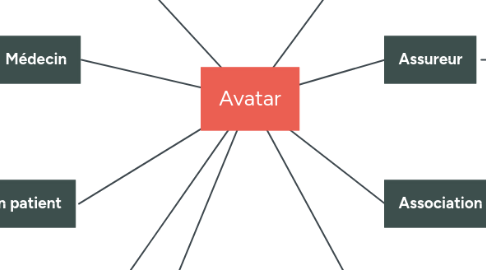 Mind Map: Avatar