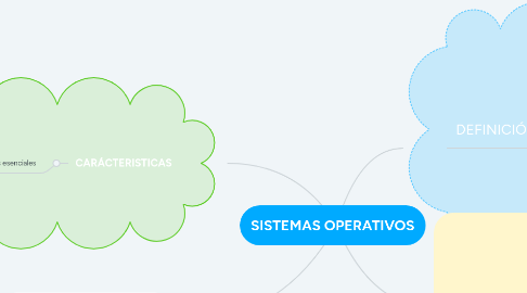 Mind Map: SISTEMAS OPERATIVOS